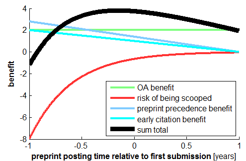 preprint benefits afo posting time