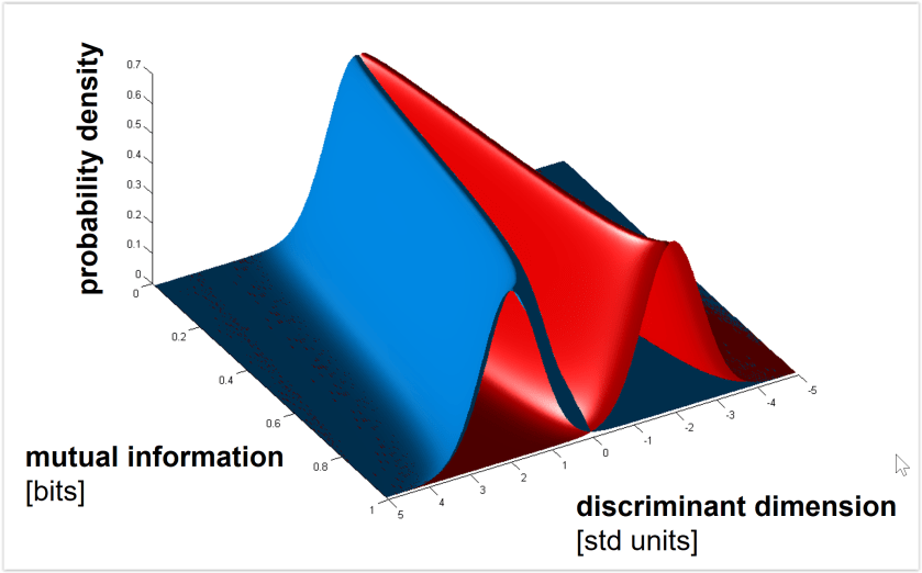 gaussian separation -- mutual information
