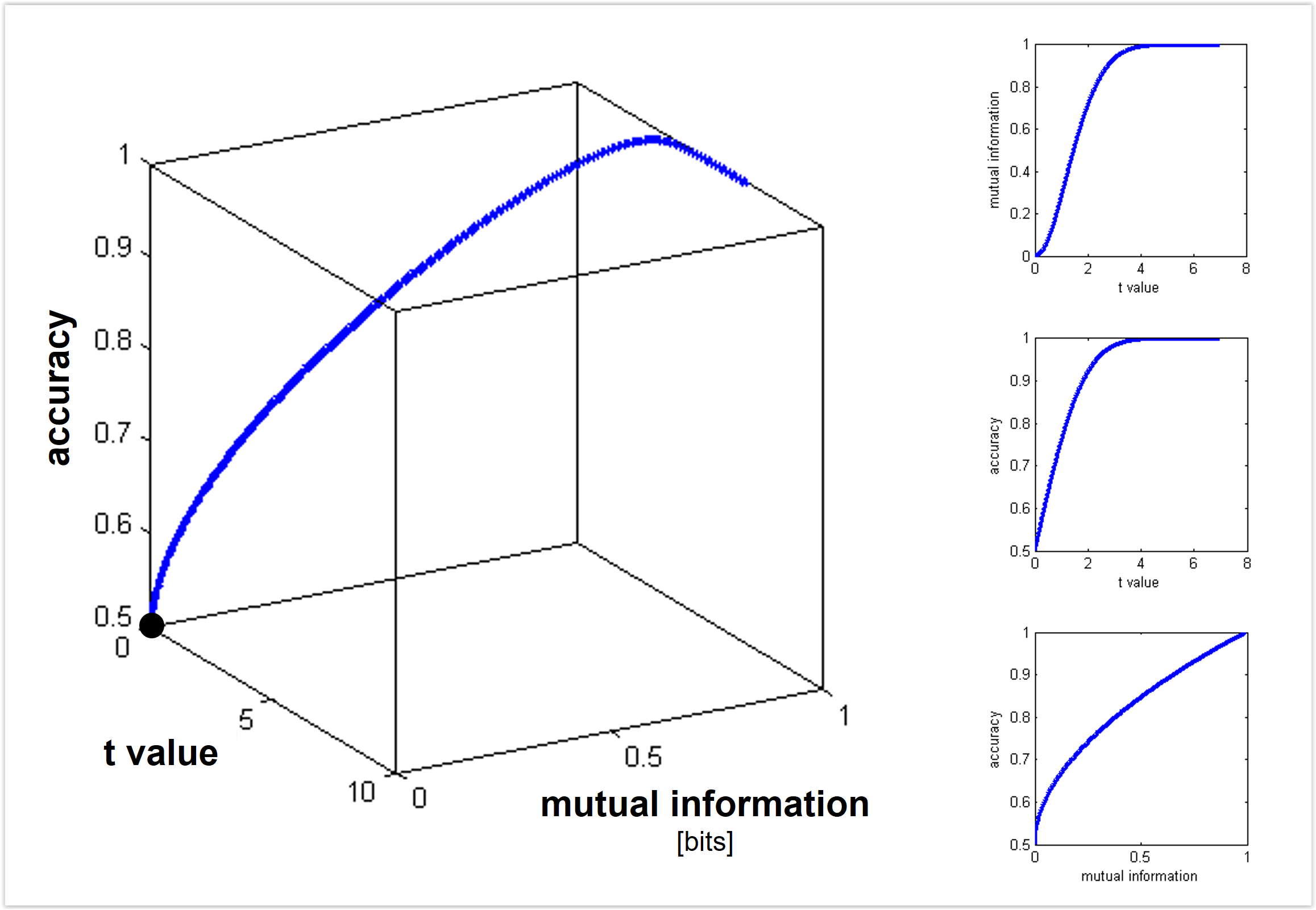 t -- accuracy -- mutual information