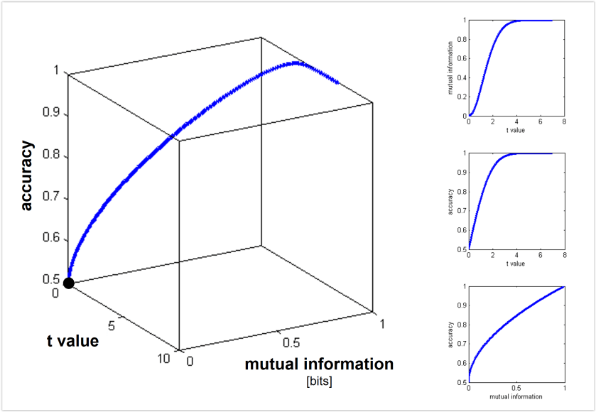 t -- accuracy -- mutual information